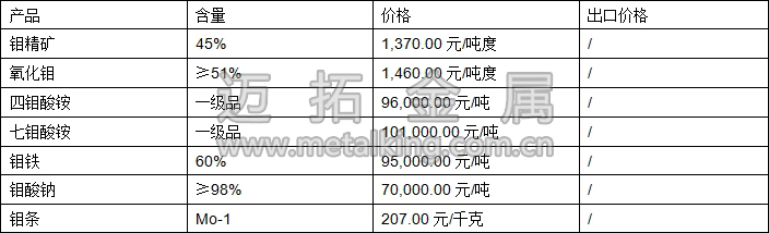 鉬精礦、四鉬酸銨、鉬鐵最新價(jià)格圖片