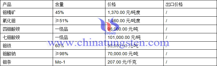 鉬精礦、四鉬酸銨、鉬鐵最新價(jià)格圖片