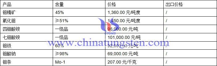 鉬精礦、氧化鉬、鉬鐵最新價(jià)格圖片