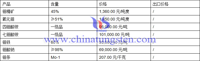 鉬精礦、四鉬酸銨、氧化鉬最新價格圖片