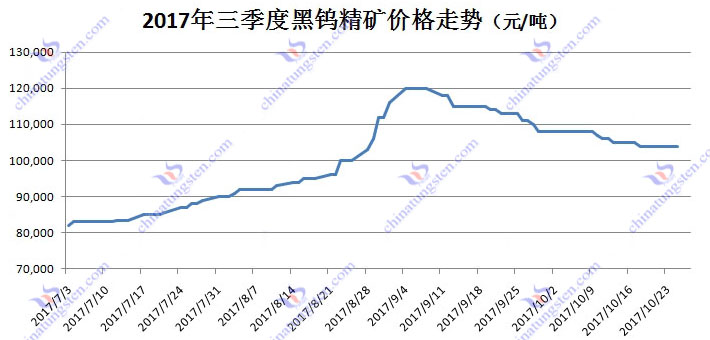 2017年三季度黑鎢精礦價格走勢圖片