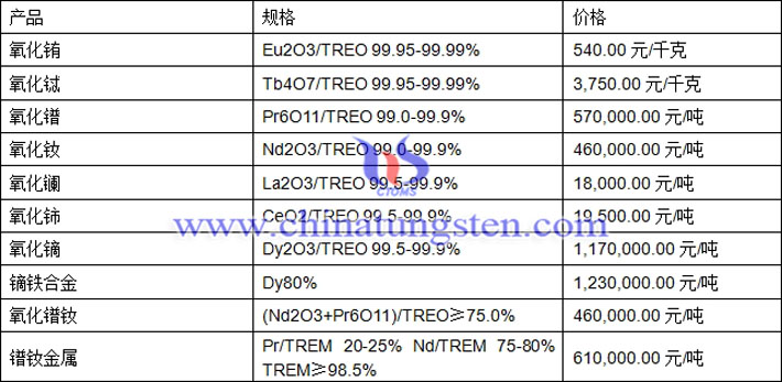 氧化鋱、氧化鐠、鏑鐵合金最新價格圖片