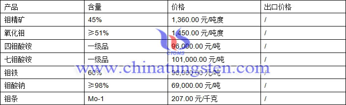 鉬精礦、四鉬酸銨、鉬鐵最新價(jià)格圖片