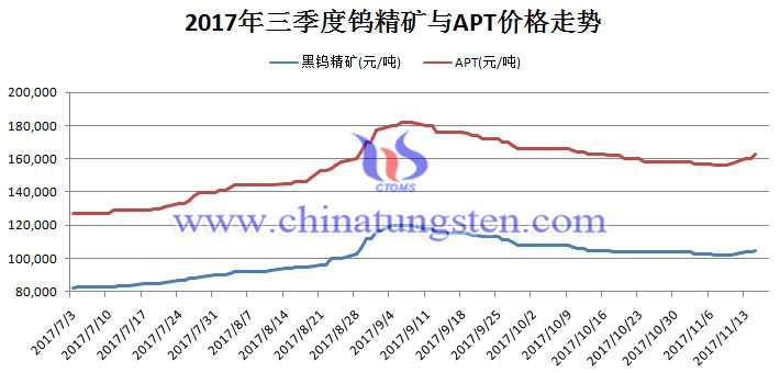 三季度鎢價走勢圖片