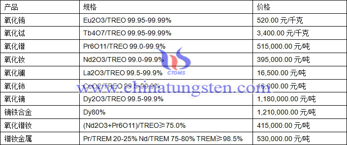 氧化釹、氧化鑭、氧化鋱最新價(jià)格圖片