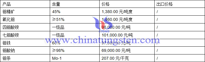 鉬精礦、四鉬酸銨、鉬鐵最新價格圖片