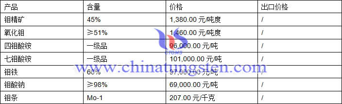 鉬精礦、四鉬酸銨、氧化鉬最新價(jià)格圖片