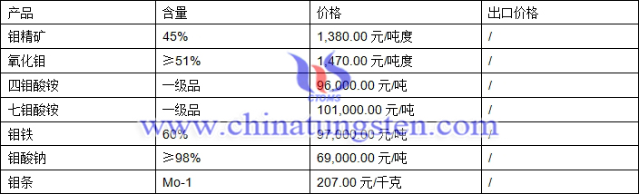 鉬精礦、四鉬酸銨、氧化鉬最新價(jià)格圖片