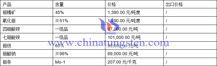 四鉬酸銨、鉬鐵、氧化鉬最新價(jià)格圖片