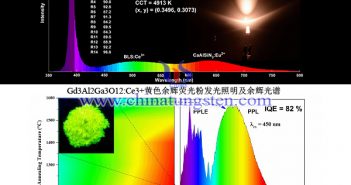 LED用稀土發(fā)光材料實(shí)驗(yàn)數(shù)據(jù)圖片