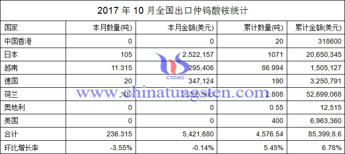 2017年10月全國出口仲鎢酸銨統(tǒng)計圖片