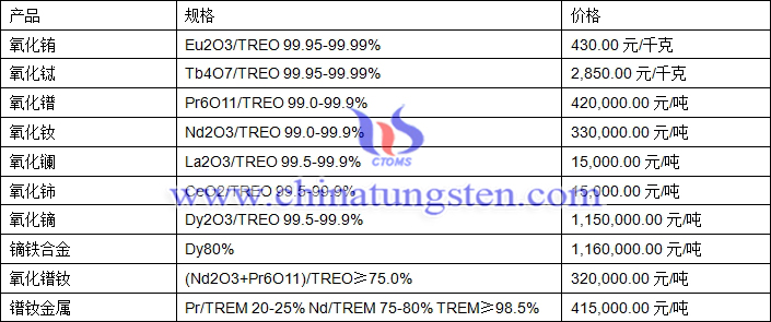 氧化鑭、氧化鈰、氧化鐠釹最新價(jià)格圖片