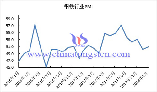 2016年以來鋼鐵行業(yè)PMI指數(shù)變化走勢圖