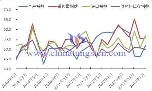 2016年以來生產(chǎn)指數(shù)、采購量指數(shù)、進口指數(shù)和原材料庫存指數(shù)變化走勢圖