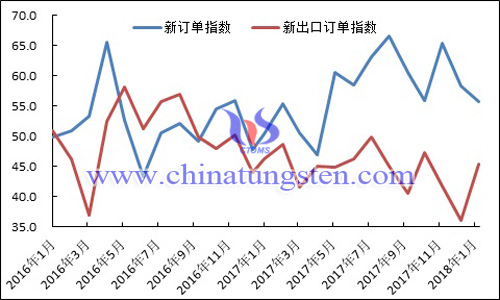 2016年以來新訂單指數(shù)、新出口訂單指數(shù)變化走勢圖