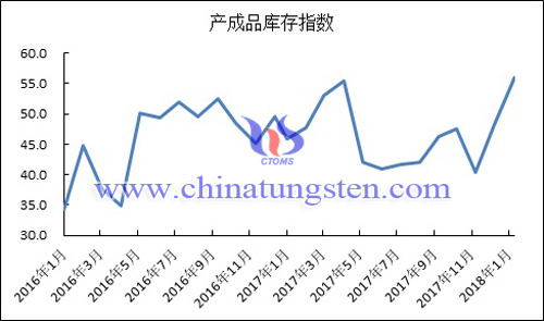 2016年以來產(chǎn)成品庫存指數(shù)變化走勢圖