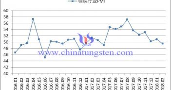 2016年以來鋼鐵行業(yè)PMI指數(shù)變化走勢圖