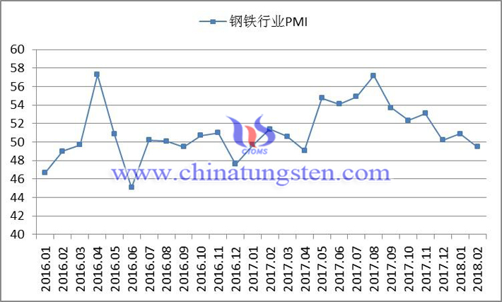 2016年以來鋼鐵行業(yè)PMI指數(shù)變化走勢圖