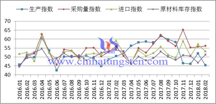 2016年以來生產指數(shù)、采購量指數(shù)、進口指數(shù)和原材料庫存指數(shù)變化走勢圖