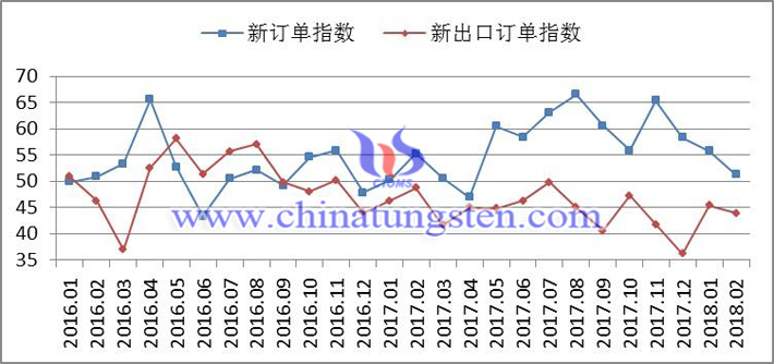 2016年以來新訂單指數(shù)、新出口訂單指數(shù)變化走勢圖