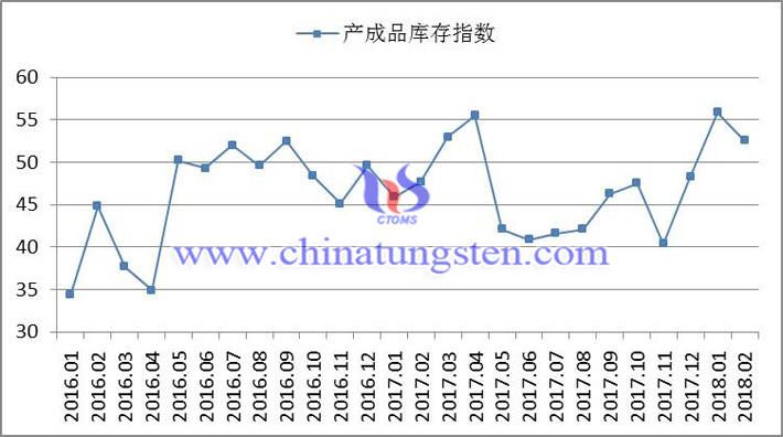 2016年以來產成品庫存指數(shù)變化走勢圖