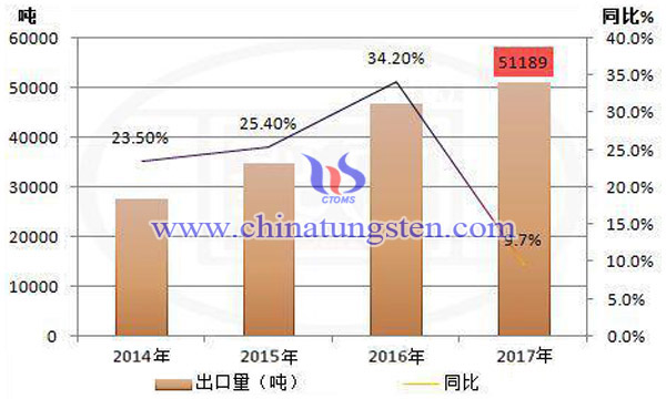 2017年中國(guó)出口稀土量圖片