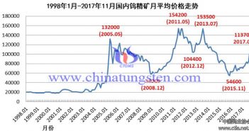 1998年1月-2017年11月國(guó)內(nèi)鎢精礦月均價(jià)格走勢(shì)圖片