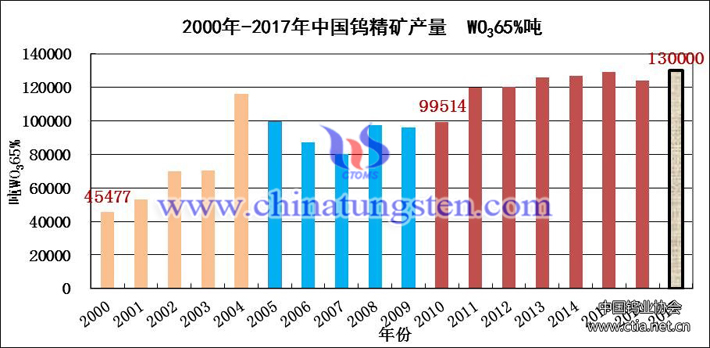 2000年-2017年中國(guó)鎢精礦產(chǎn)量圖片