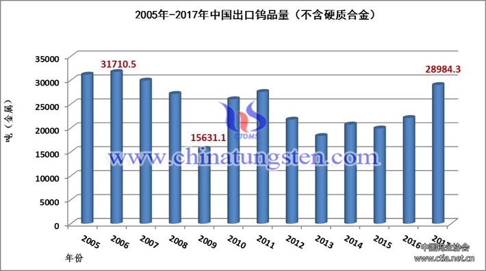 2005年-2017年中國(guó)出口鎢品量圖片