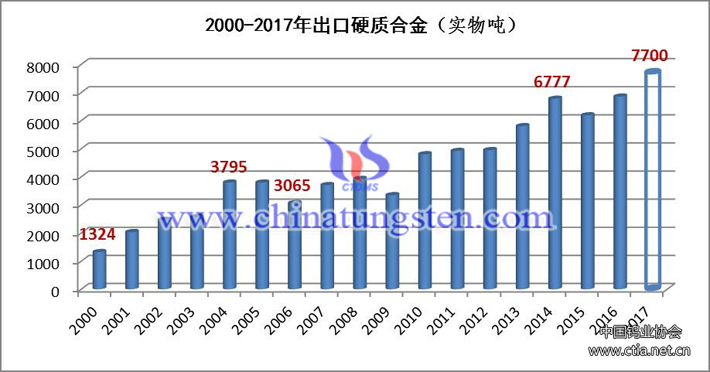 2000-2017年中國(guó)出口硬質(zhì)合金圖片