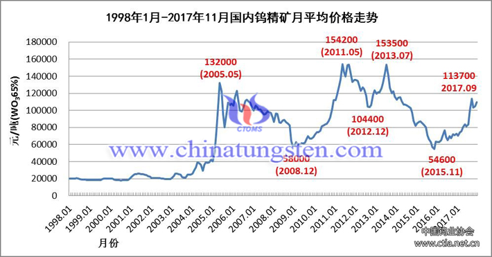 1998年1月-2017年11月國(guó)內(nèi)鎢精礦月均價(jià)格走勢(shì)圖片