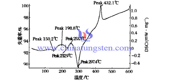 APT在氬氣中以9℃/min升到600℃的差熱分析圖片