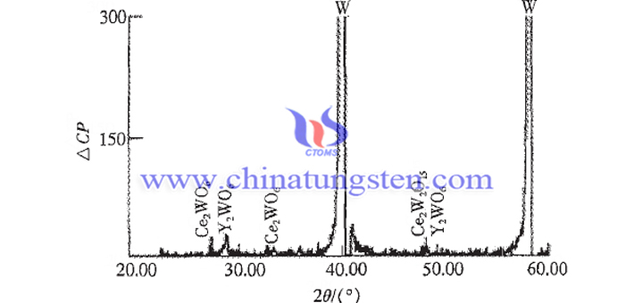 多元復合鎢電極中稀土元素的存在形式圖片