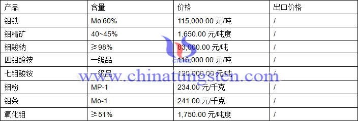 2018年4月3日鉬制品價格圖片