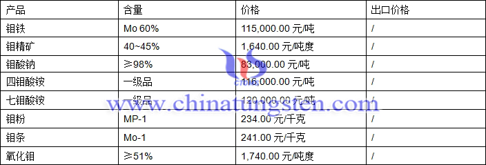 2018年4月9日鉬價(jià)格圖片