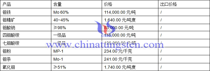 2018年4月10日鉬價(jià)格圖片