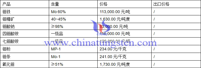 2018年4月12日鉬價(jià)格圖片