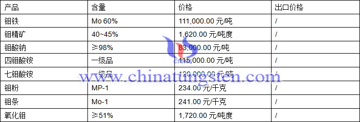 2018年4月16日鉬價(jià)格圖片