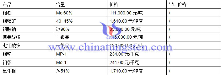 2018年4月19日鉬價格圖片