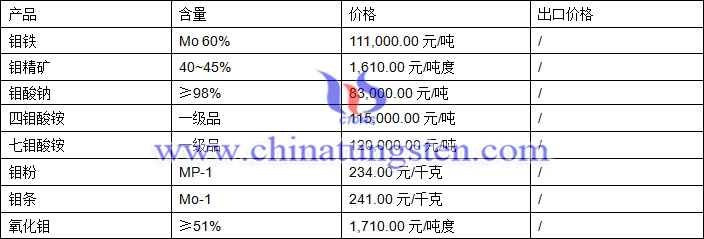 2018年4月23日鉬價格圖片