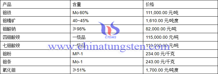 2018年4月25日鉬價(jià)格圖片