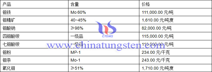 2018年5月2日鉬價(jià)格圖片