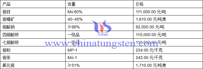 2018年5月4日鉬價(jià)格圖片