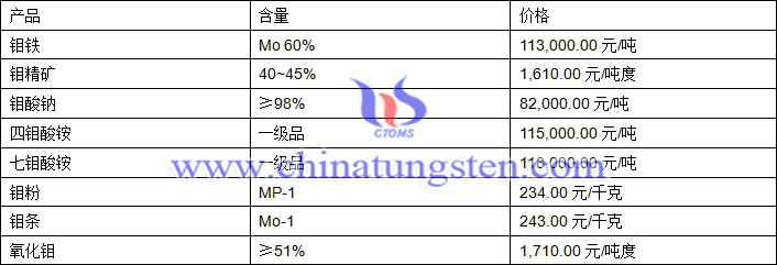 2018年5月10日鉬價(jià)格圖片