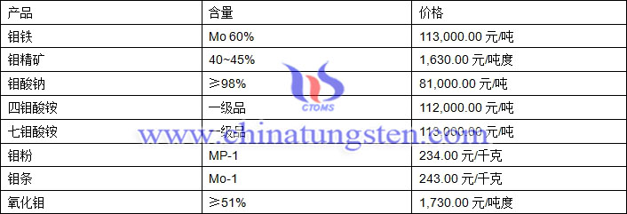 2018年6月8日鉬價(jià)格圖片