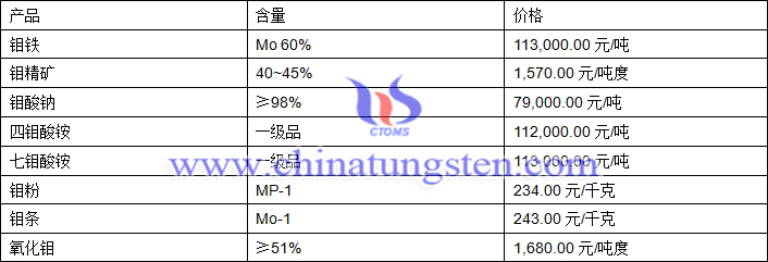 2018年6月22日鉬價格圖片