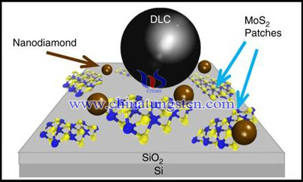 納米金剛石與二硫化鉬混合實驗示意圖