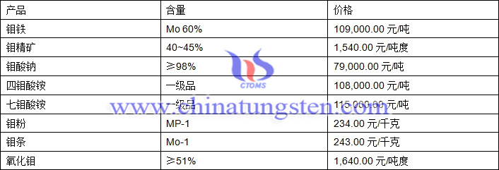 2018年7月4日鉬價(jià)格圖片