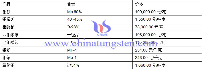 2018年7月19日鉬價格圖片