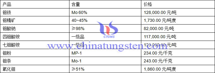 2018年7月30日鉬價(jià)格圖片